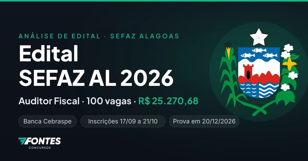 Edital SEFAZ AL 2026: concurso para Auditor Fiscal tem 100 vagas, inicial de R$ 25.270,68 e banca Cebraspe