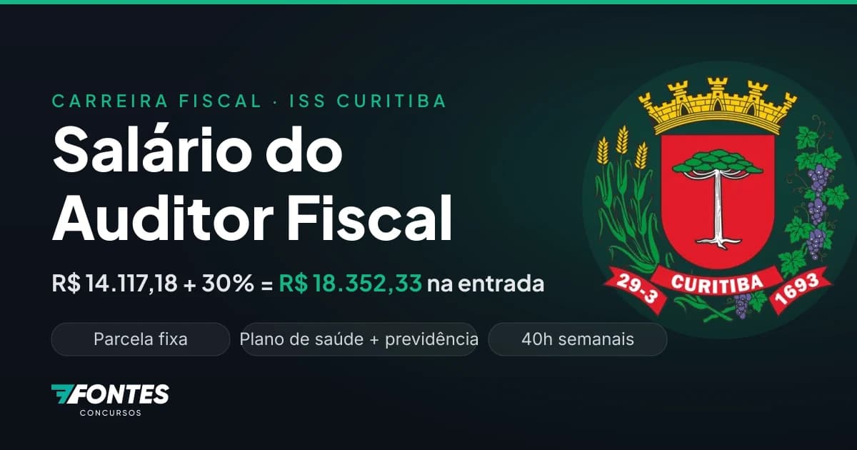Salário do Auditor Fiscal do ISS Curitiba: R$ 18.352,33 já na entrada, com parcela fixa e benefícios